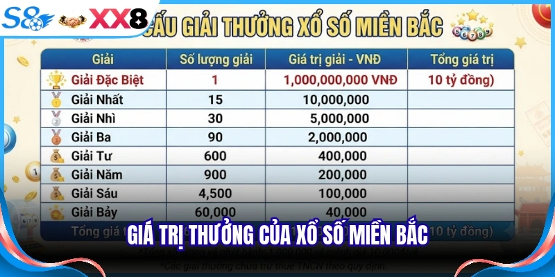 Giá trị thưởng của xổ số miền Bắc